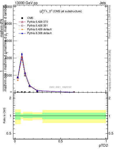 Plot of j.ptd2 in 13000 GeV pp collisions