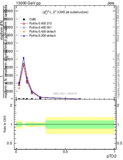 Plot of j.ptd2 in 13000 GeV pp collisions