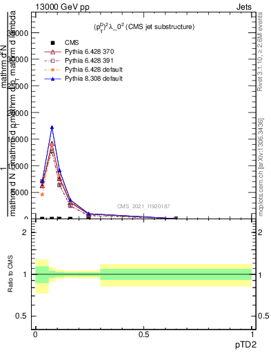 Plot of j.ptd2 in 13000 GeV pp collisions