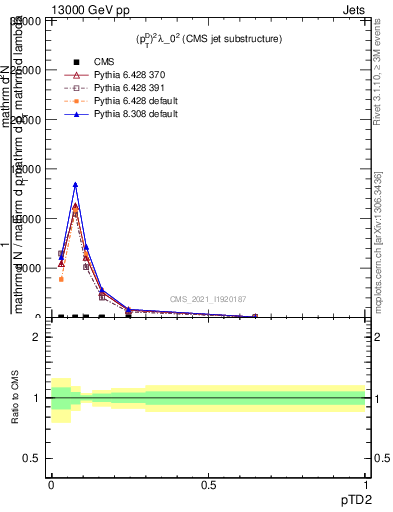 Plot of j.ptd2 in 13000 GeV pp collisions