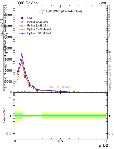 Plot of j.ptd2 in 13000 GeV pp collisions