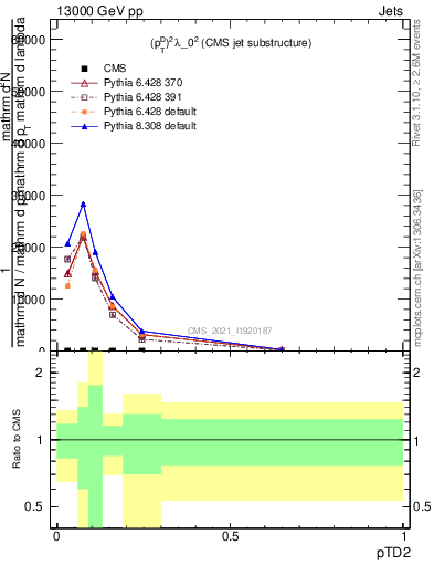 Plot of j.ptd2 in 13000 GeV pp collisions