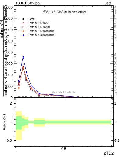 Plot of j.ptd2 in 13000 GeV pp collisions