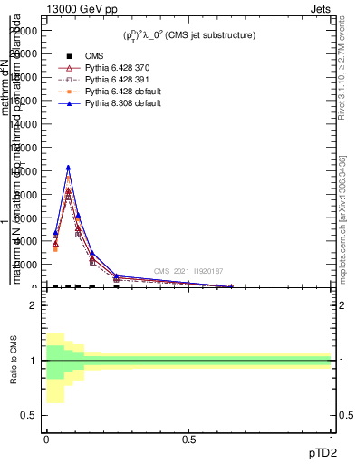 Plot of j.ptd2 in 13000 GeV pp collisions