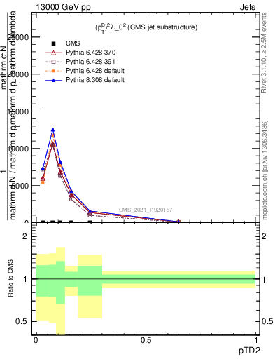 Plot of j.ptd2 in 13000 GeV pp collisions