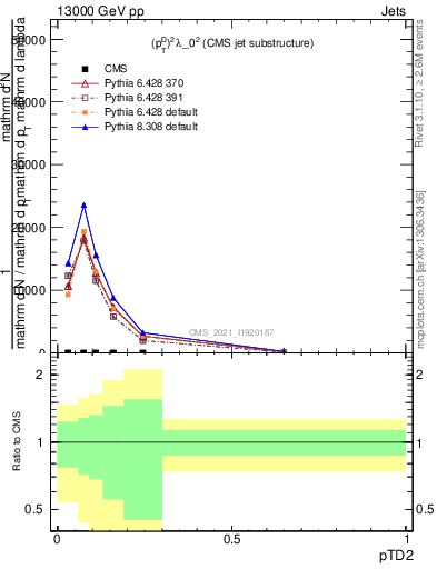 Plot of j.ptd2 in 13000 GeV pp collisions