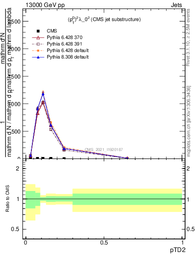 Plot of j.ptd2 in 13000 GeV pp collisions