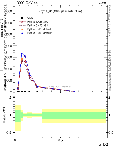 Plot of j.ptd2 in 13000 GeV pp collisions