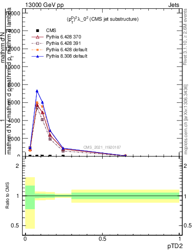 Plot of j.ptd2 in 13000 GeV pp collisions