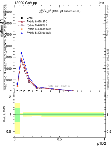 Plot of j.ptd2 in 13000 GeV pp collisions