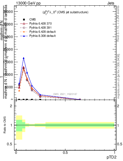 Plot of j.ptd2 in 13000 GeV pp collisions