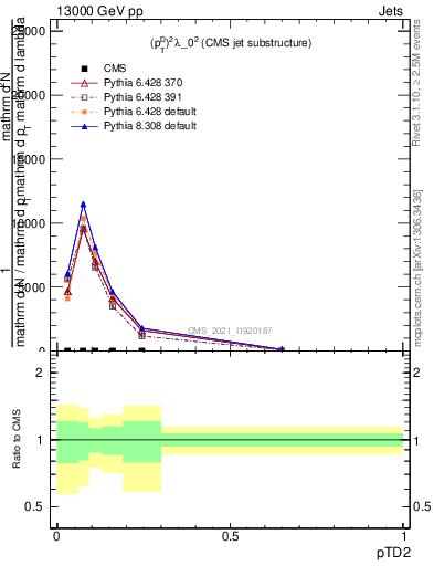 Plot of j.ptd2 in 13000 GeV pp collisions