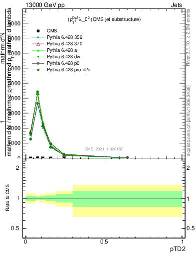 Plot of j.ptd2 in 13000 GeV pp collisions