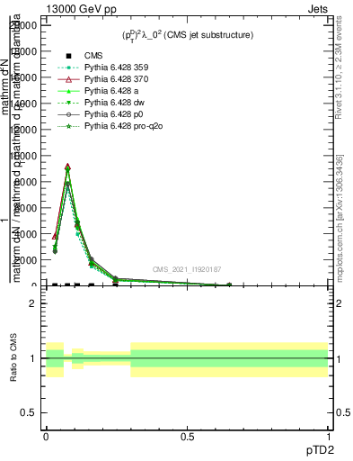 Plot of j.ptd2 in 13000 GeV pp collisions