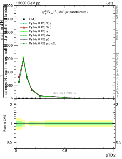 Plot of j.ptd2 in 13000 GeV pp collisions