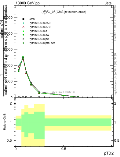 Plot of j.ptd2 in 13000 GeV pp collisions