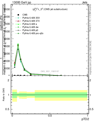 Plot of j.ptd2 in 13000 GeV pp collisions