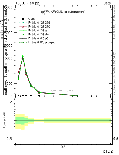 Plot of j.ptd2 in 13000 GeV pp collisions