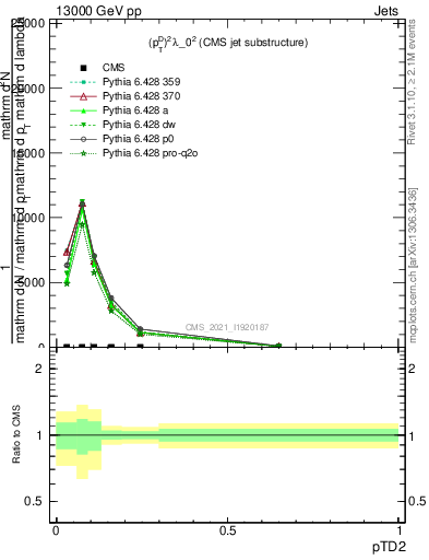 Plot of j.ptd2 in 13000 GeV pp collisions