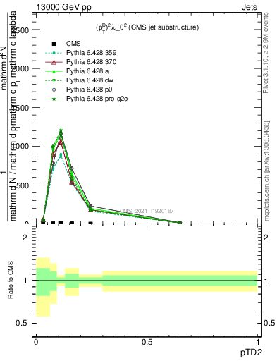 Plot of j.ptd2 in 13000 GeV pp collisions