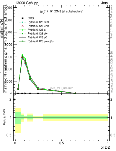 Plot of j.ptd2 in 13000 GeV pp collisions