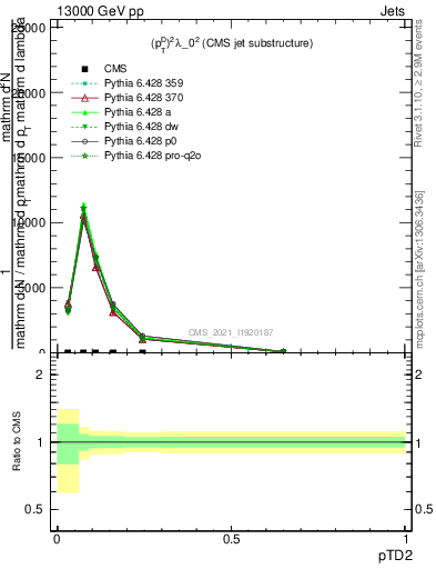 Plot of j.ptd2 in 13000 GeV pp collisions