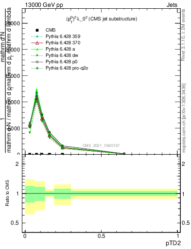 Plot of j.ptd2 in 13000 GeV pp collisions