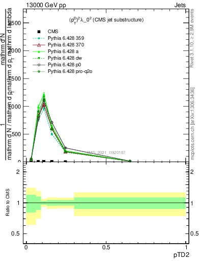 Plot of j.ptd2 in 13000 GeV pp collisions