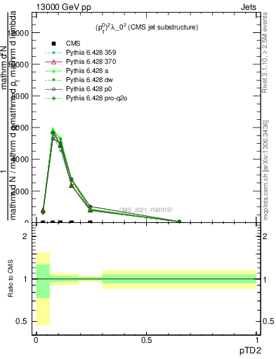 Plot of j.ptd2 in 13000 GeV pp collisions