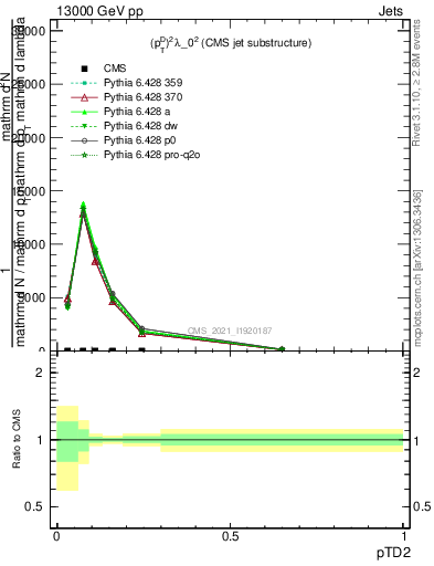 Plot of j.ptd2 in 13000 GeV pp collisions