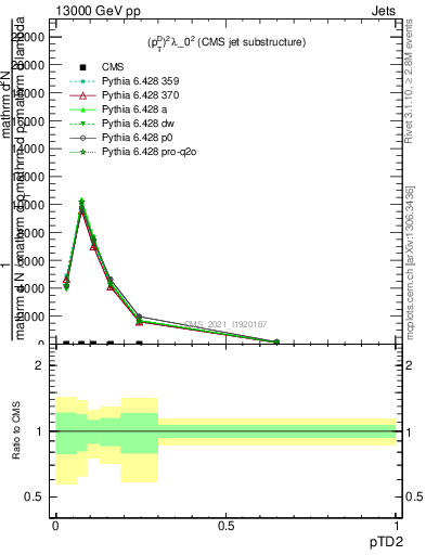 Plot of j.ptd2 in 13000 GeV pp collisions