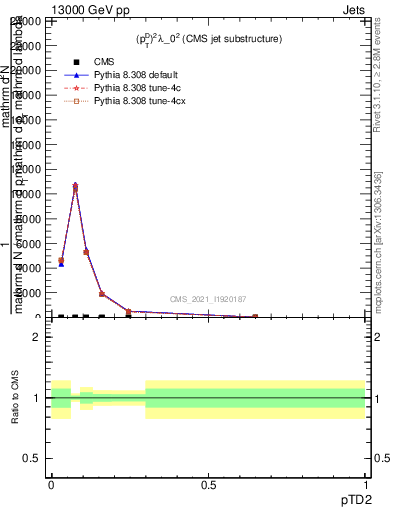 Plot of j.ptd2 in 13000 GeV pp collisions