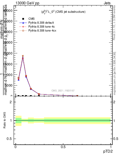 Plot of j.ptd2 in 13000 GeV pp collisions