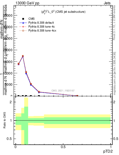 Plot of j.ptd2 in 13000 GeV pp collisions