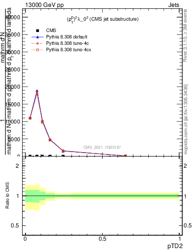 Plot of j.ptd2 in 13000 GeV pp collisions