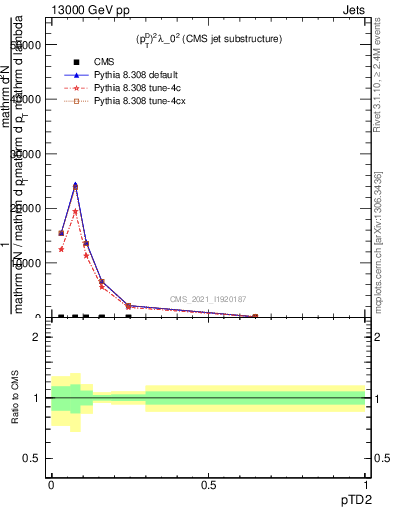 Plot of j.ptd2 in 13000 GeV pp collisions