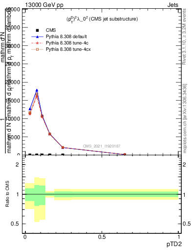 Plot of j.ptd2 in 13000 GeV pp collisions