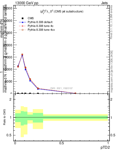 Plot of j.ptd2 in 13000 GeV pp collisions