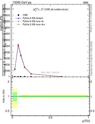 Plot of j.ptd2 in 13000 GeV pp collisions