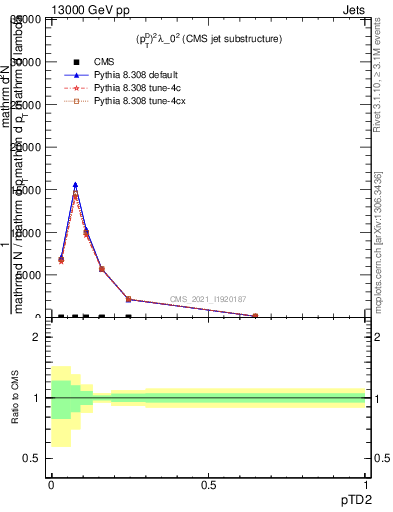 Plot of j.ptd2 in 13000 GeV pp collisions