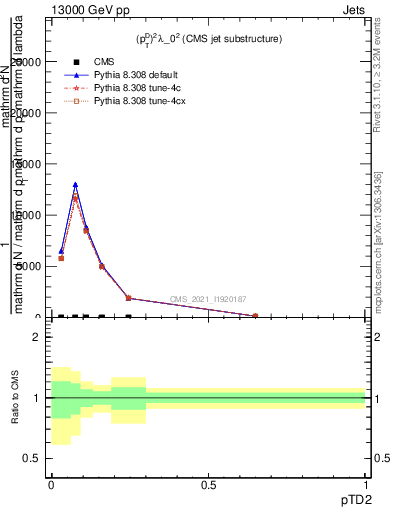 Plot of j.ptd2 in 13000 GeV pp collisions