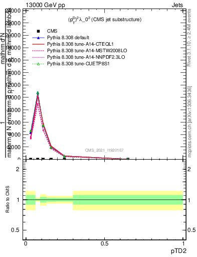 Plot of j.ptd2 in 13000 GeV pp collisions