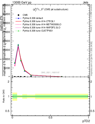 Plot of j.ptd2 in 13000 GeV pp collisions