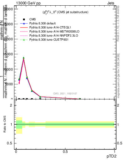 Plot of j.ptd2 in 13000 GeV pp collisions