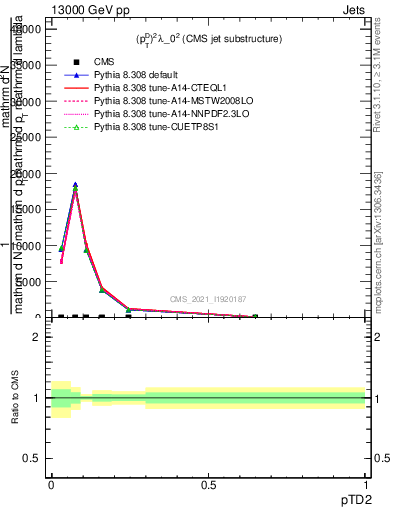 Plot of j.ptd2 in 13000 GeV pp collisions