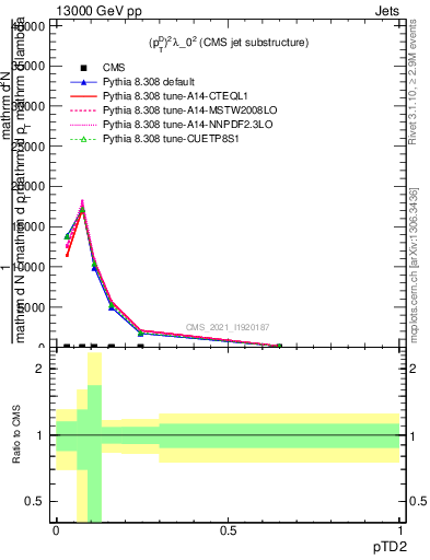 Plot of j.ptd2 in 13000 GeV pp collisions