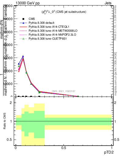 Plot of j.ptd2 in 13000 GeV pp collisions