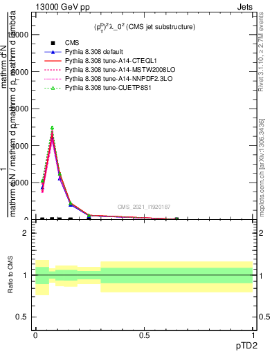 Plot of j.ptd2 in 13000 GeV pp collisions