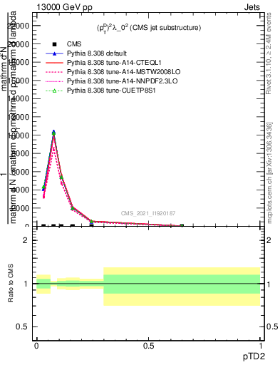 Plot of j.ptd2 in 13000 GeV pp collisions