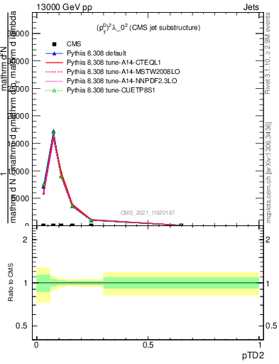 Plot of j.ptd2 in 13000 GeV pp collisions